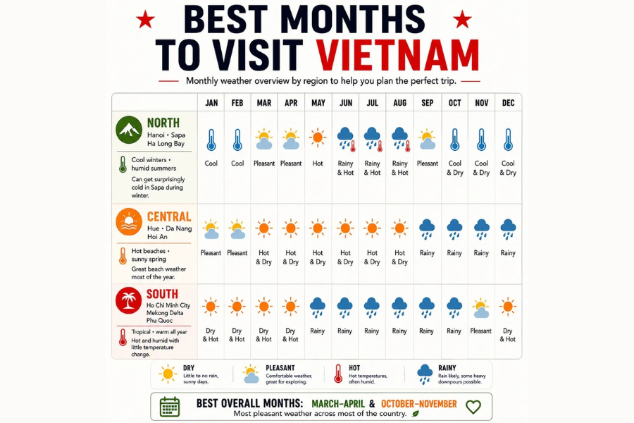 Infographic chart showing the best months to visit Vietnam with monthly regional weather overview for North, Central, and South Vietnam for family trips
