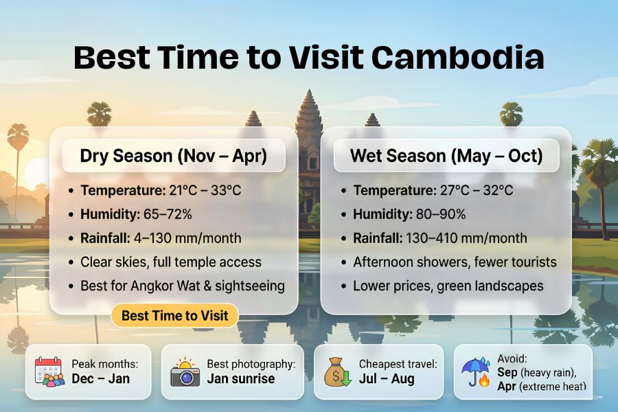 Best Time to Visit Cambodia